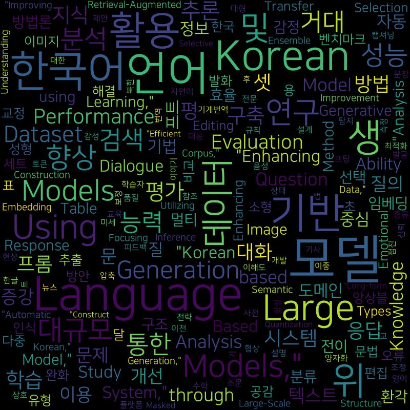 Word Cloud 2024